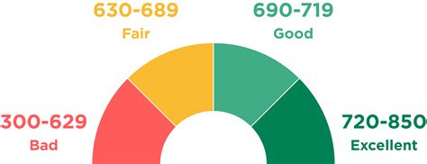 Understanding Free Credit Score Services - NerdWallet