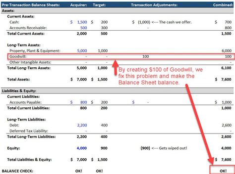 Understanding Goodwill on a Balance Sheet MyDollarsView
