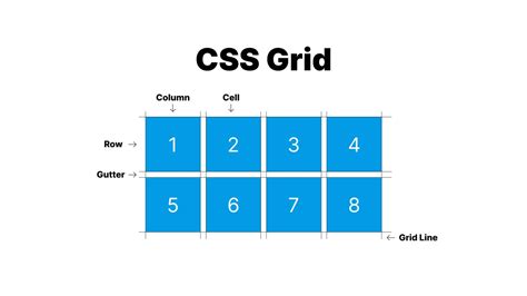 Understanding Grid System in CSS: A Comprehensive Guide