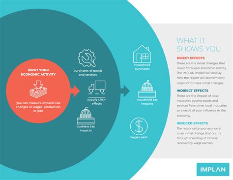 Understanding IMPLAN InputOutput Analysis & Assumptions