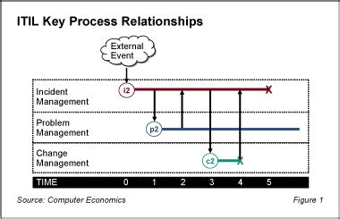 Understanding ITIL Key Process Relationships - Avasant