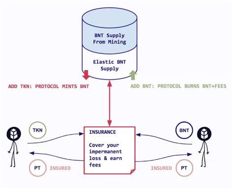 Understanding Impermanent Loss Protection in Bancor v2.1