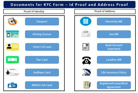 Understanding KYC Documents