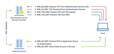 Understanding Kerberos: What is it? How does it work?