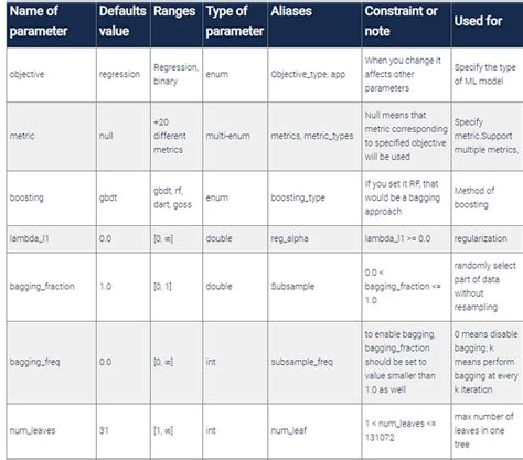 Understanding LightGBM Parameters (and How to Tune …