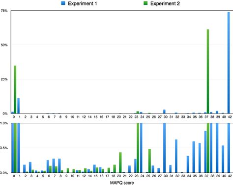 Understanding MAPQ scores in SAM files: does 37