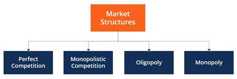 Understanding Market Structure and its Importance
