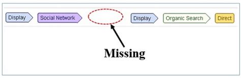 Understanding Missing Touchpoints in Attribution Modelling