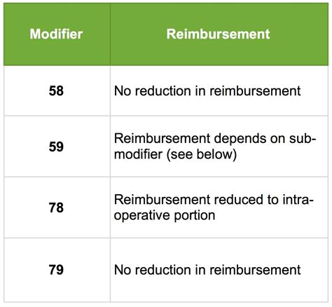 Understanding Modifiers 58, 78, 79