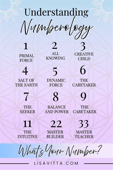 Understanding Numerology Numbers and Calculations Numerology chart