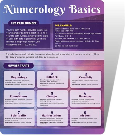 Understanding Numerology Numerology Chart Cheat Sheet Numerology