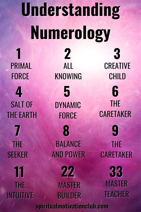 Understanding Numerology Numerology Chart Cheat Sheet in 2021