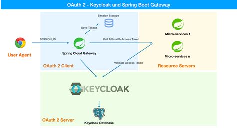 Understanding OAuth with Spring and Keycloak
