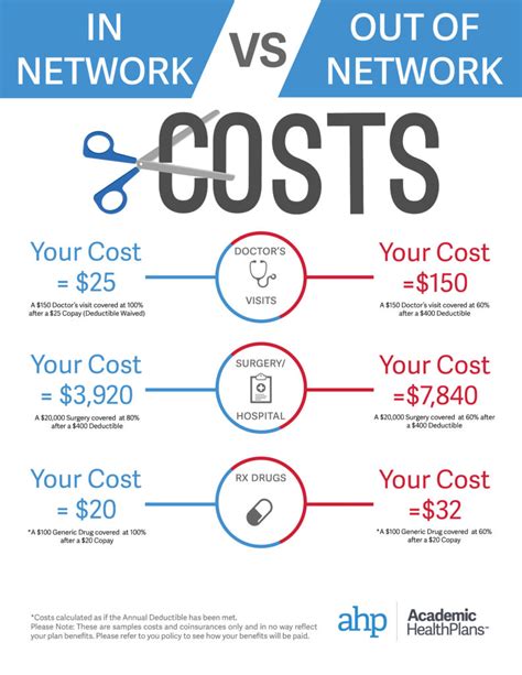 Understanding Out of Network Costs