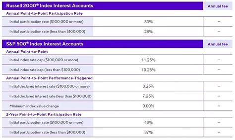 Understanding Power Select Builder Fixed Index Annuities