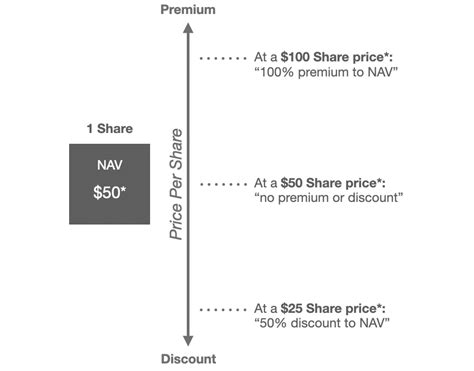 Understanding Premiums and Discounts with BITW - Bitwise …