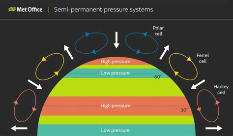 Understanding Pressure Systems for Gliding