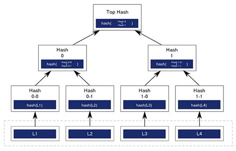 volume tree implementation