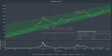 Understanding Quantile Regression and Bitcoin Price Prediction