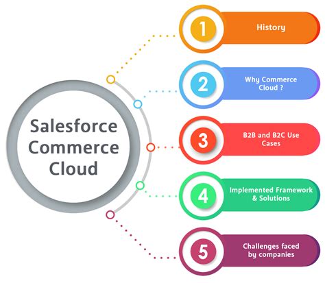Understanding Salesforce B2B Commerce Cloud