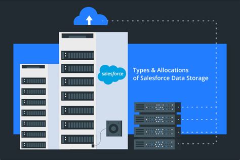 Understanding Salesforce Storage Types and Allocations