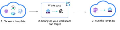 Understanding Schematics use cases IBM Cloud Docs