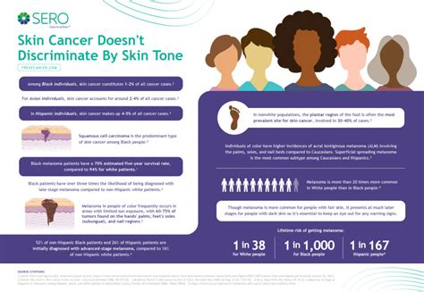 Understanding Skin Cancer Risk For Blacks and Hispanics