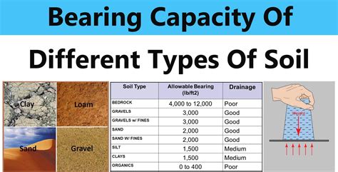 Understanding Soil Bearing Capacity: A Guide for Informed Construction Projects