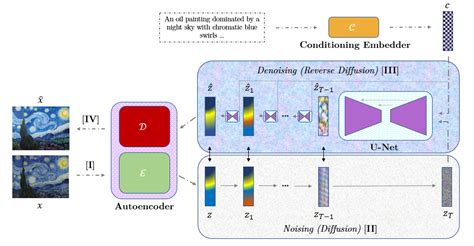 Understanding Stable Diffusion and its Architecture