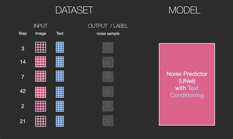 Understanding Stable Diffusion and its Training Needs