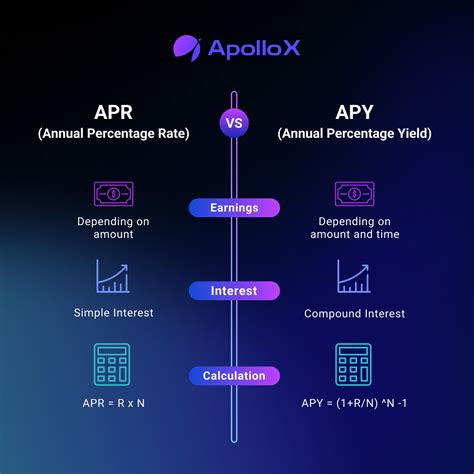 comparison for apy
