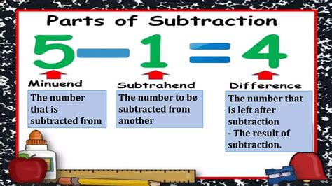 Understanding Subtraction