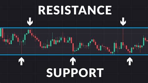 Understanding Support and Resistance: The Foundation of Informed Trading