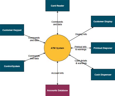 Understanding System Context Diagram