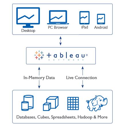 Understanding Tableau Data Extracts & Tableau Data Sources Zuar
