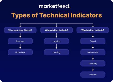 Understanding Technical Indicators