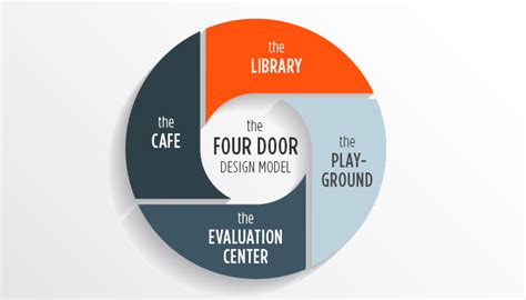 Understanding The Four Door eLearning Design Model