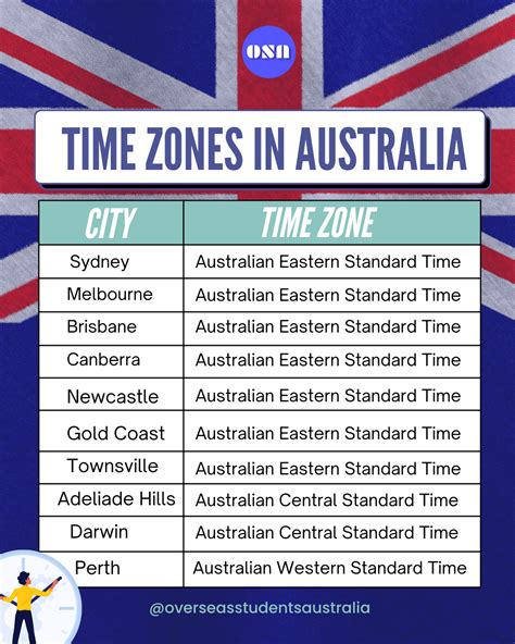 Understanding Time Zones in Australia