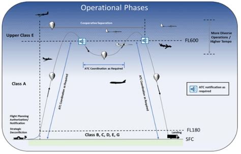 Understanding Upper Airspace Operations