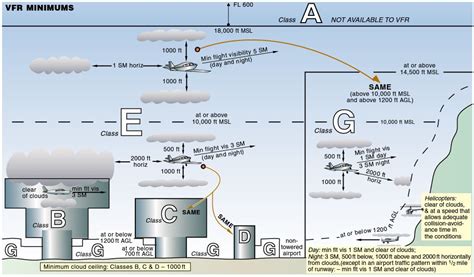 Understanding Weather Minimums for VFR and IFR Flight
