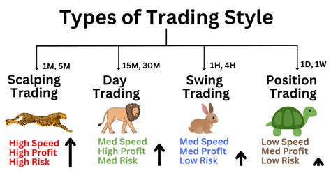 Understanding Your Trading Style and Needs