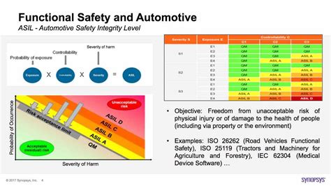 Understanding an ASIL in the Functional Safety …