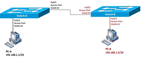 Understanding and Configuring VLANs - Cisco