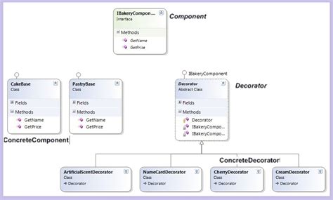 Understanding and Implementing Decorator Pattern in C CodeProject