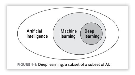 Understanding deep learning.  Deep learning is a subset of machine learning ...