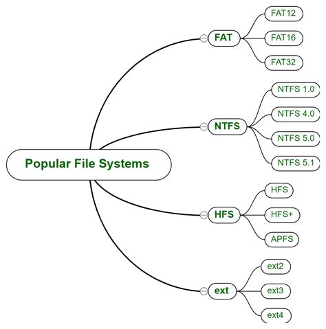 Understanding file systems.  A deep knowledge of file system structures, me...