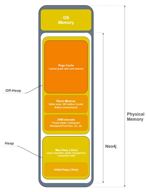 Understanding memory consumption - Knowledge Base - Neo4j …