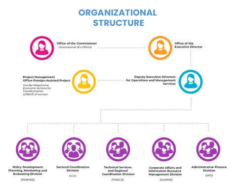 The following are the importance of organisational structure: 1. Clear definition of authority, responsibility relationship facilities better understanding of the objectives and the policies of the enterprise. 2. Organisational structure lays down both channels and the patterns of communication. It facilitates proper administration.