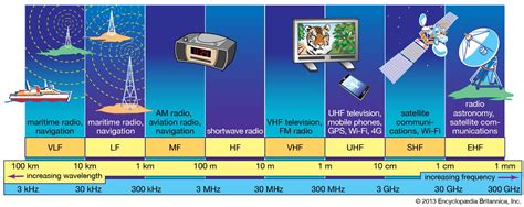 Understanding radio frequency.  This lesson discusses the most common terms ...