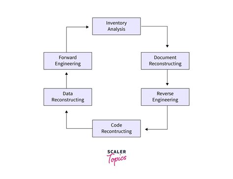 Understanding software systems using reverse engineering …